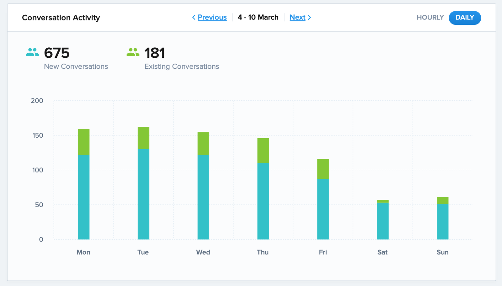 a screenshot from Crisp Analytics showing number of customer chats and responses